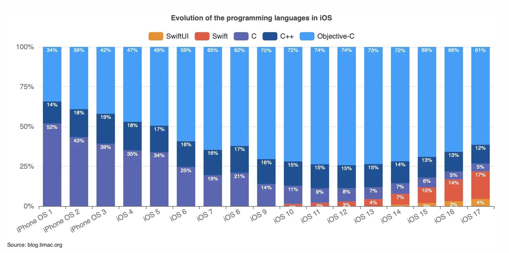 Apple’s use of Swift and SwiftUI in iOS 17